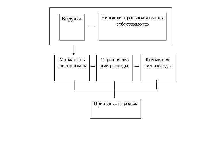 Выручка – Маржинальная Маржиналь прибыль ная прибыль Неполная производственная Неполнаясебестоимость производственная себестоимость Управленческие Управленчес