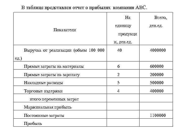 100 ден ед. Отчет о прибыли фирмы АБС. Переменные затраты в отчете о финансовых результатах. Операционный анализ таблица. Отчёт о прибылях и убытках маржинальный подход.