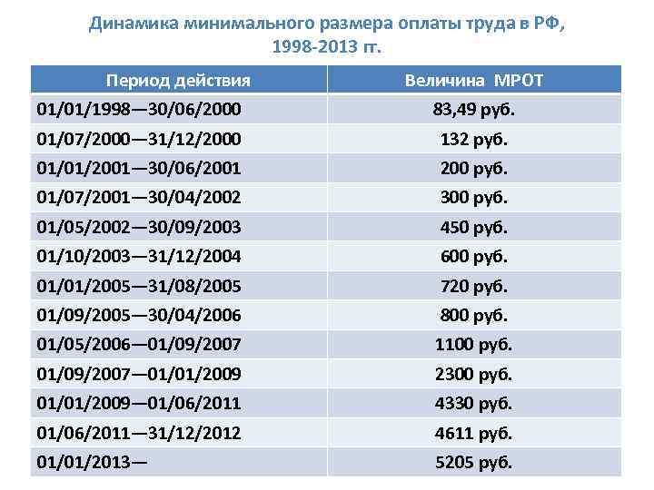 Минимальная заработная плата составляет. Минимальный размер оплаты труда в России таблица. Минимальный оклад труда в России +по годам. Размер МРОТ В России по годам таблица. Минимальный размер оплаты труда в 2004 году в России.