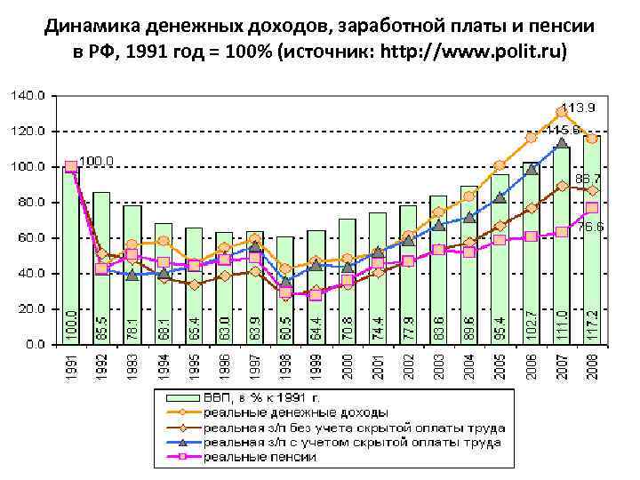 Динамика денежных доходов, заработной платы и пенсии в РФ, 1991 год = 100% (источник: