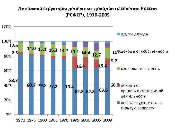 План доходы населения и соц политика