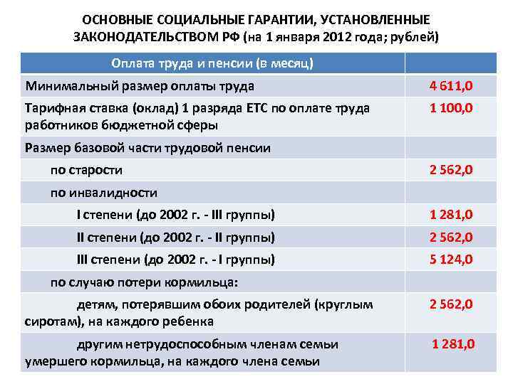 ОСНОВНЫЕ СОЦИАЛЬНЫЕ ГАРАНТИИ, УСТАНОВЛЕННЫЕ ЗАКОНОДАТЕЛЬСТВОМ РФ (на 1 января 2012 года; рублей) Оплата труда