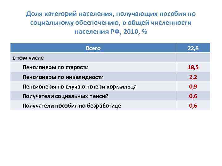 Доля категорий населения, получающих пособия по социальному обеспечению, в общей численности населения РФ, 2010,