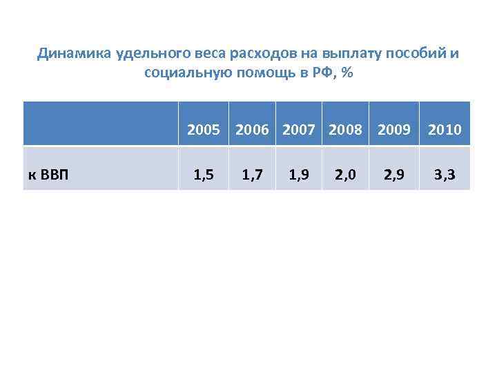 Динамика удельного веса расходов на выплату пособий и социальную помощь в РФ, % 2005