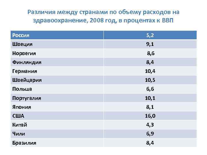 Различия между странами по объему расходов на здравоохранение, 2008 год, в процентах к ВВП