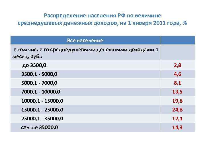 Распределение населения. Распределение населения по доходам 2021. Распределение населения России по доходам 2020. Распределение населения по среднедушевому денежному доходу. Распределение населения по величине доходов.