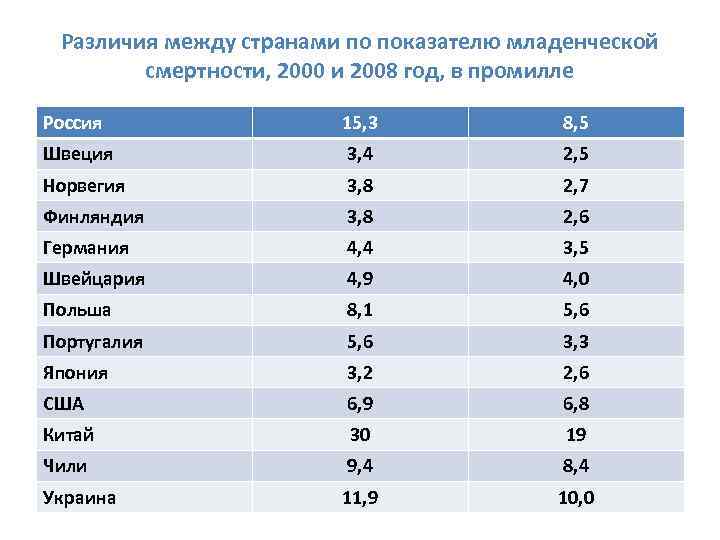 Страны с высокой рождаемостью и смертностью. Коэффициент младенческой смертности в России. Промилле Младенческая смертность. Уровень детской смертности по странам. Младенческая смертность по странам.