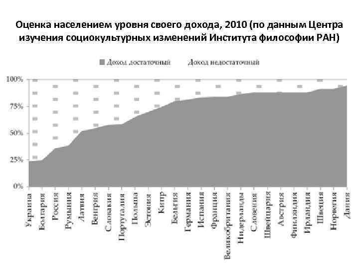 Оценка населением уровня своего дохода, 2010 (по данным Центра изучения социокультурных изменений Института философии