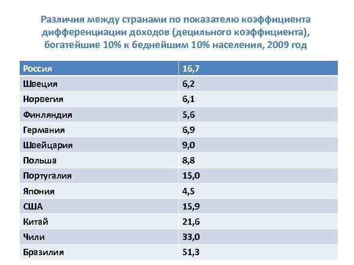 Коэффициент между доходами богатых и бедных