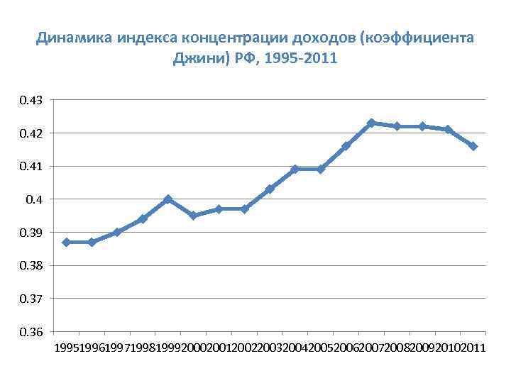 Динамика индекса концентрации доходов (коэффициента Джини) РФ, 1995 -2011 0. 43 0. 42 0.