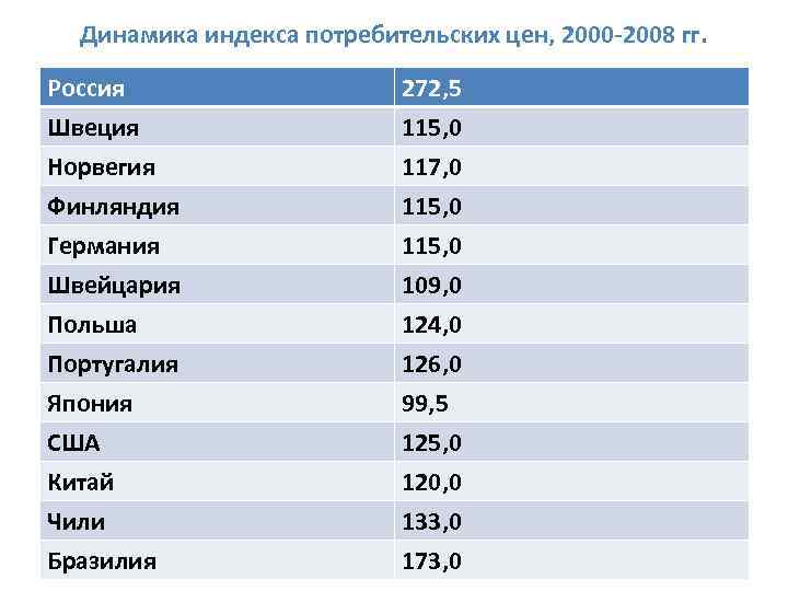 Динамика индекса потребительских цен, 2000 -2008 гг. Россия Швеция Норвегия Финляндия 272, 5 115,