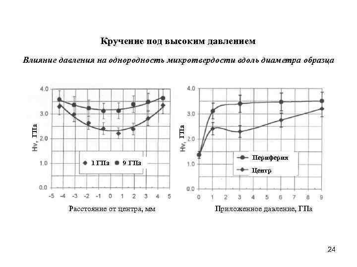 Кручение под высоким давлением ГПа Влияние давления на однородность микротвердости вдоль диаметра образца 1