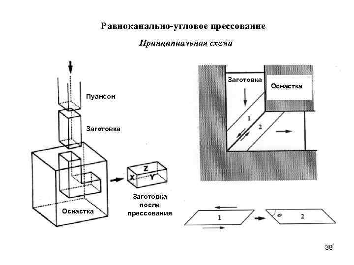 Способы получения объемных рельефных форм. Равноканальное угловое прессование схема. Метод равноканального углового прессования. Схема РКУП. РКУП прессование.