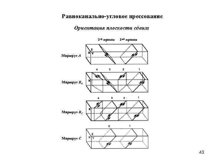 Равноканально-угловое прессование Ориентация плоскости сдвига 2 ой проход 1 ый проход Маршрут А Маршрут