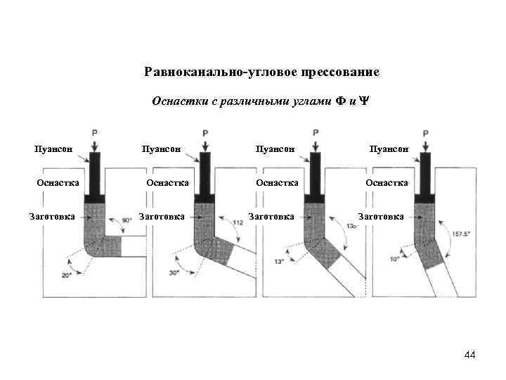 Равноканально-угловое прессование Оснастки с различными углами Ф и Пуансон Оснастка Заготовка 44 