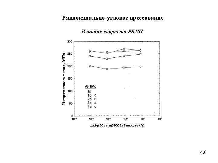 Равноканально-угловое прессование Напряжение течения, МПа Влияние скорости РКУП Скорость прессования, мм/с 48 