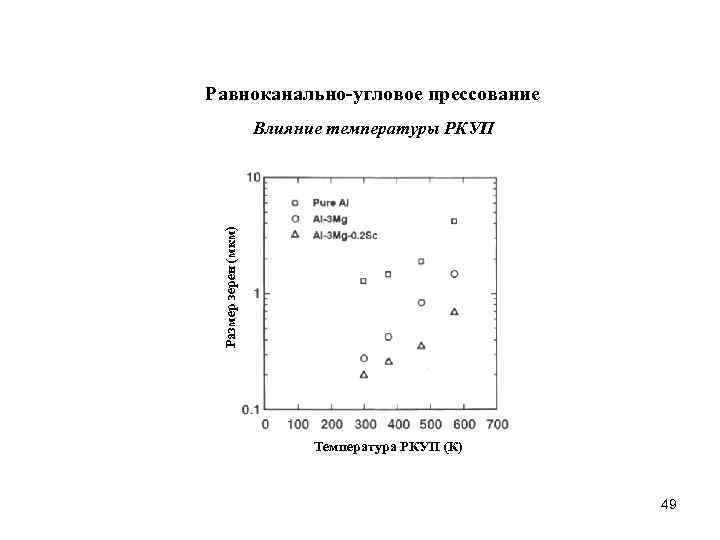 Равноканально-угловое прессование Размер зерен (мкм) Влияние температуры РКУП Температура РКУП (К) 49 