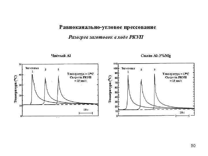 Равноканально-угловое прессование Разогрев заготовок в ходе РКУП Чистый Al Температура = 11 С Скорость