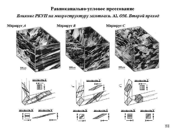 Способы получения объемных рельефных форм. РКУП прессование. Равноканальное угловое прессование. Метод равноканального углового прессования. РКУП маршруты.