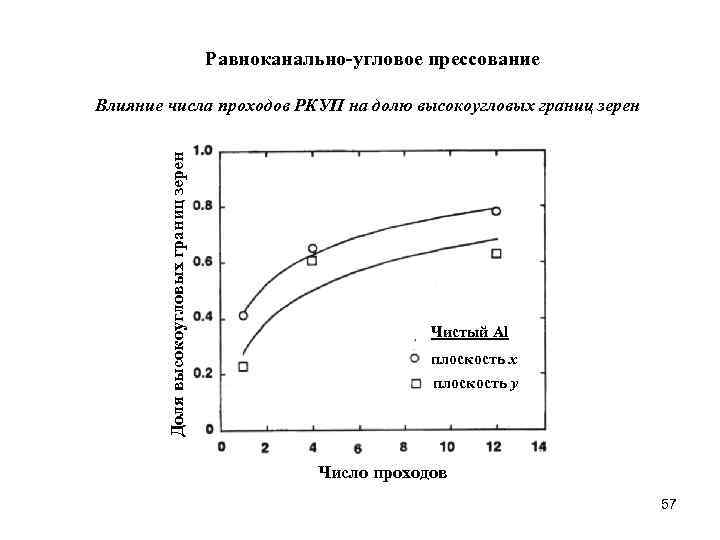 Равноканально-угловое прессование Доля высокоугловых границ зерен Влияние числа проходов РКУП на долю высокоугловых границ