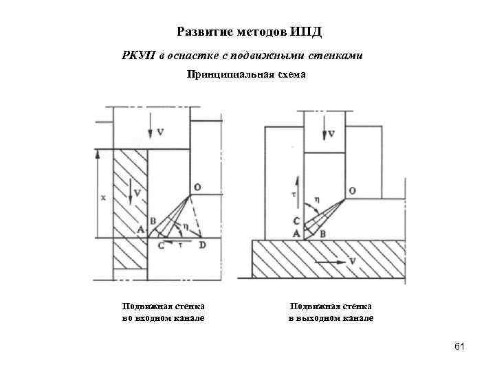 Развитие методов ИПД РКУП в оснастке с подвижными стенками Принципиальная схема Подвижная стенка во