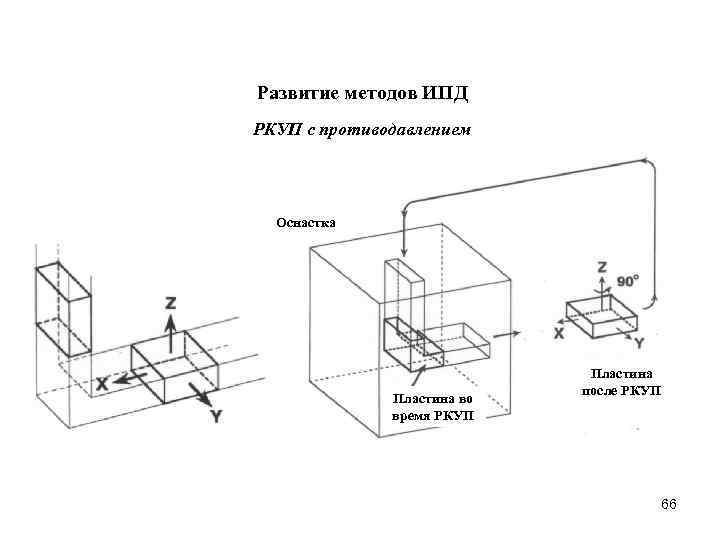 Развитие методов ИПД РКУП с противодавлением Оснастка Пластина во время РКУП Пластина после РКУП