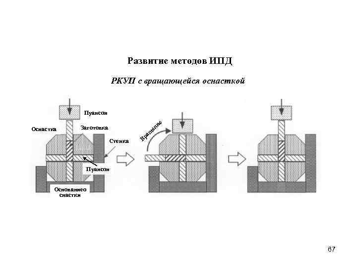 Способы получения объемных рельефных форм. Оснастка при равноканальном Угловом прессовании. Принципиальная схема РКУП. РКУ прессование с вращающийся оснасткой. Индексом полидисперсности метод.