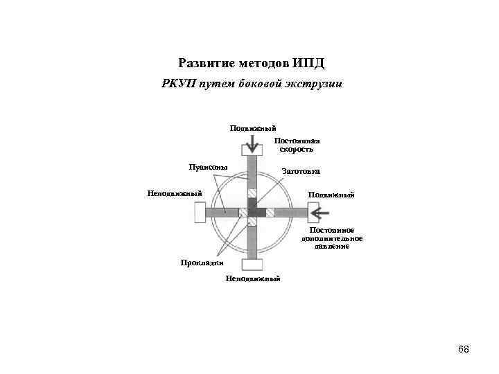 Развитие методов ИПД РКУП путем боковой экструзии Подвижный Постоянная скорость Пуансоны Неподвижный Заготовка Подвижный