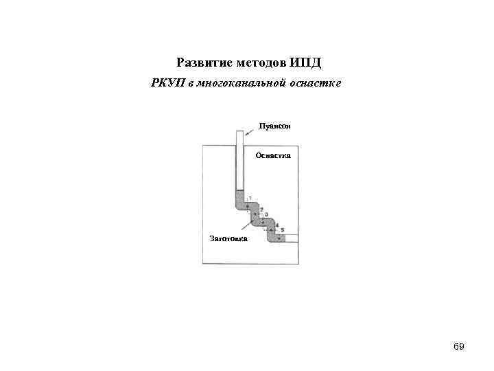 Развитие методов ИПД РКУП в многоканальной оснастке Пуансон Оснастка Заготовка 69 