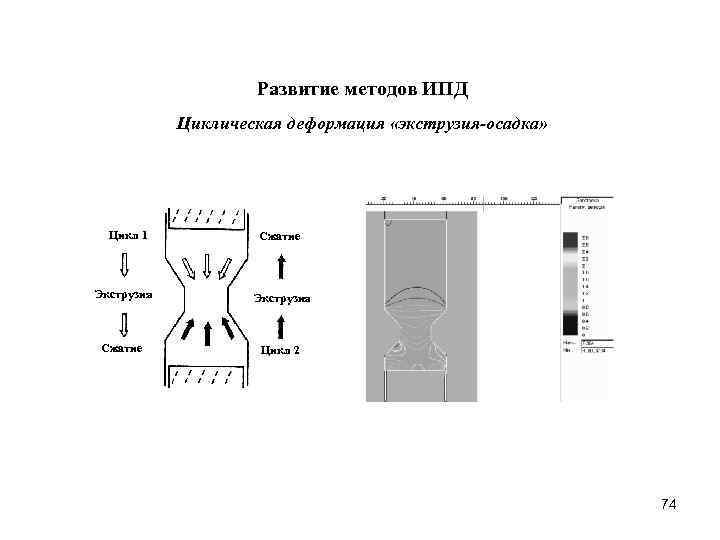 Развитие методов ИПД Циклическая деформация «экструзия-осадка» Цикл 1 Сжатие Экструзия Сжатие Цикл 2 74