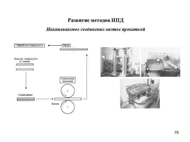 Развитие методов ИПД Накапливаемое соединение листов прокаткой 75 