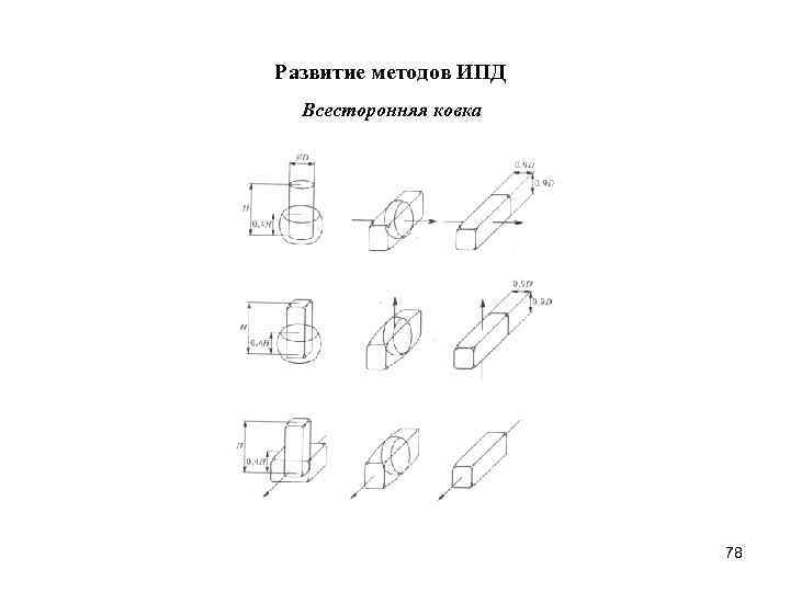 Развитие методов ИПД Всесторонняя ковка 78 