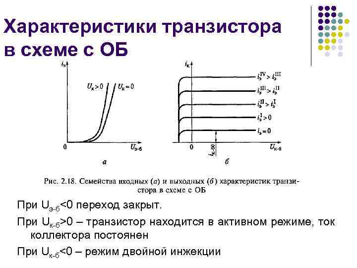 Характеристики транзистора в схеме с ОБ При Uэ-б<0 переход закрыт. При Uк-б>0 – транзистор