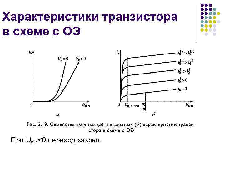 Характеристики транзистора в схеме с ОЭ При Uб-э<0 переход закрыт. 