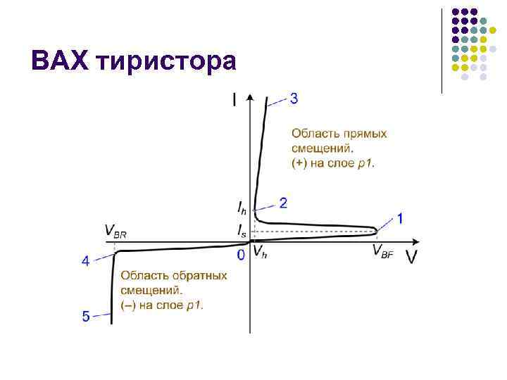 ВАХ тиристора 