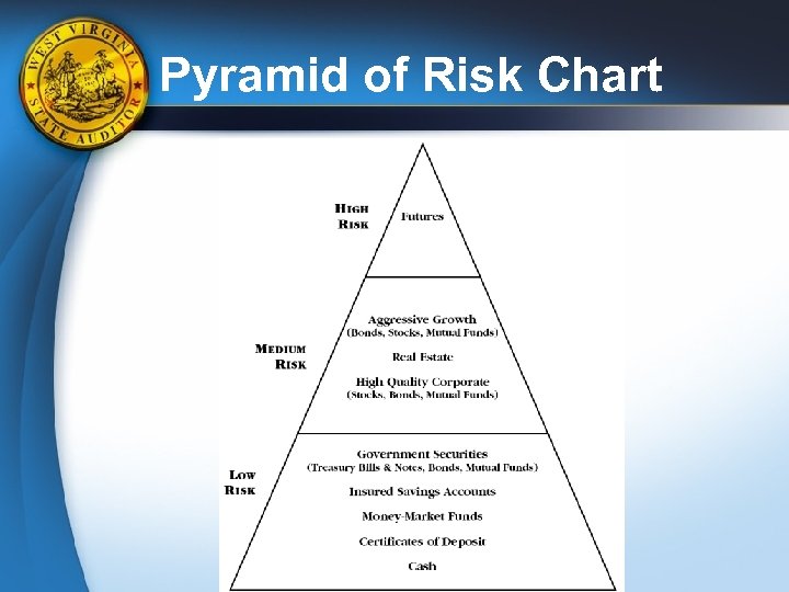 Pyramid of Risk Chart 