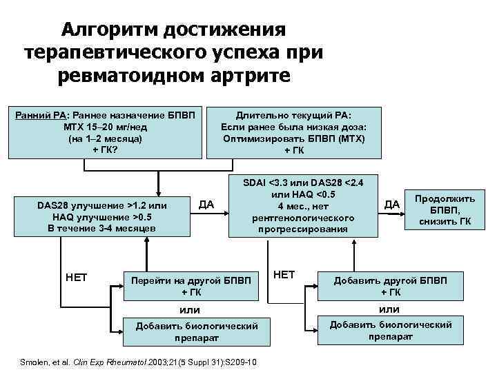 Алгоритм достижения терапевтического успеха при ревматоидном артрите Ранний РА: Раннее назначение БПВП MTX 15–