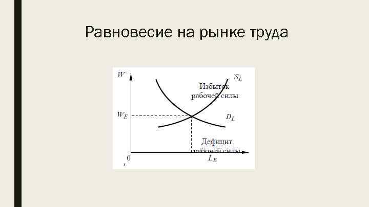 Равновесие на рынке труда 