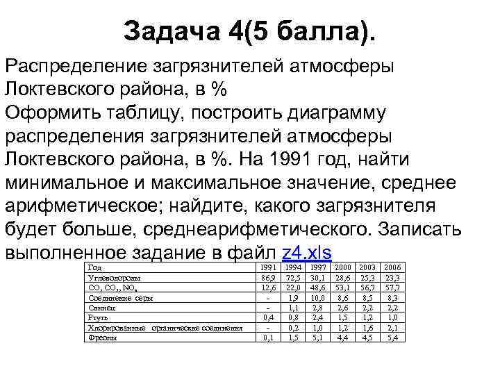 Задача 4(5 балла). Распределение загрязнителей атмосферы Локтевского района, в % Оформить таблицу, построить диаграмму