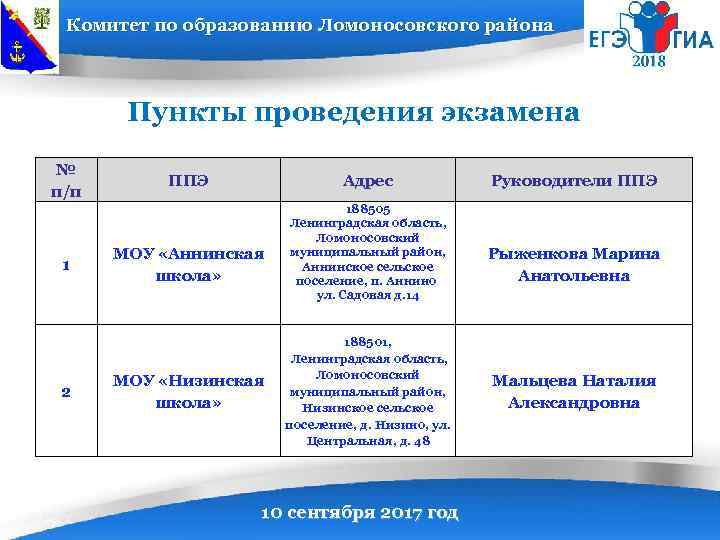 Комитет по образованию Ломоносовского района Пункты проведения экзамена № п/п 1 2 ППЭ Адрес