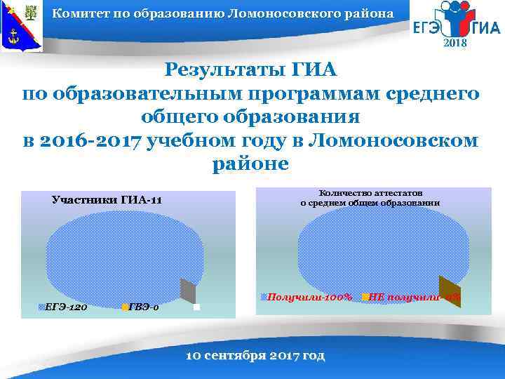 Комитет по образованию Ломоносовского района Результаты ГИА по образовательным программам среднего общего образования в