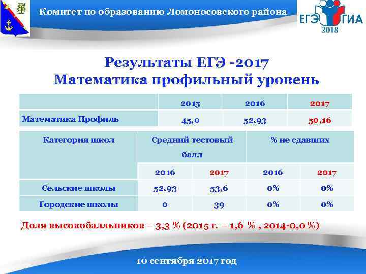 Комитет по образованию Ломоносовского района Результаты ЕГЭ -2017 Математика профильный уровень 2015 Категория школ