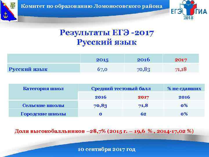 Комитет по образованию Ломоносовского района Результаты ЕГЭ -2017 Русский язык 2015 Русский язык Категория