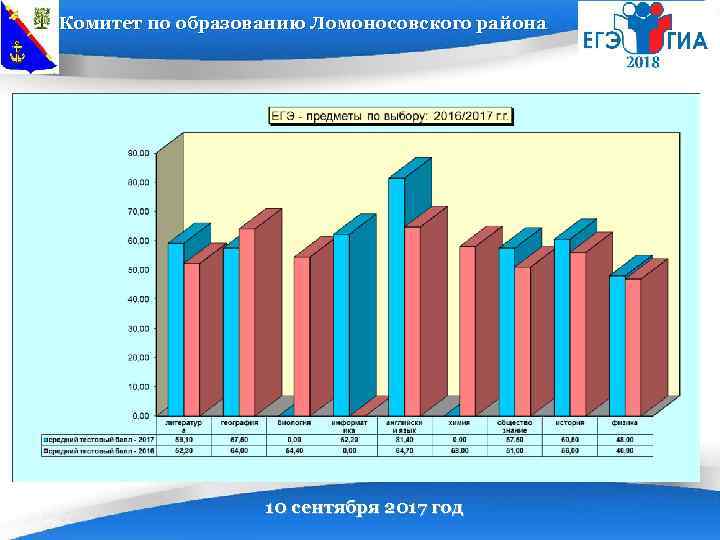 Комитет по образованию Ломоносовского района 10 сентября 2017 год 