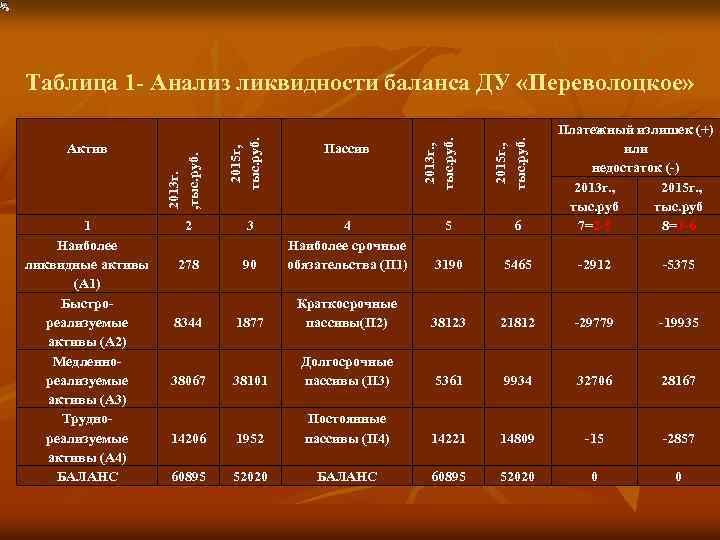 Проанализировать ликвидность баланса. Анализ ликвидности баланса таблица. Формула ликвидности баланса а1 п1. Анализ ликвидности баланса а1 наиболее ликвидные Активы. Ликвидность баланса формула а1.