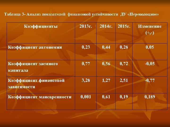 Таблица 3 - Анализ показателей финансовой устойчивости ДУ «Переволоцкое» Коэффициенты 2013 г. 2014 г.