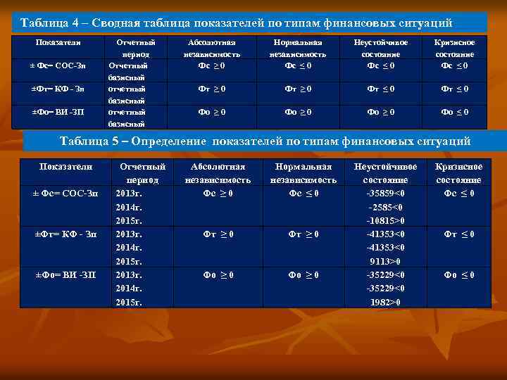  Таблица 4 – Сводная таблица показателей по типам финансовых ситуаций Показатели ± Фс=
