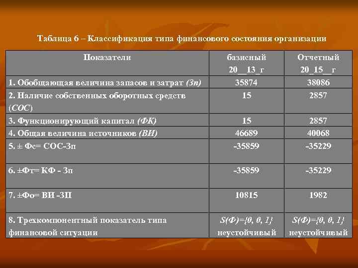 Таблица 6 – Классификация типа финансового состояния организации Показатели базисный 20__13_г 35874 15 Отчетный