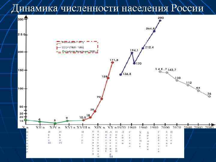 Динамика численности населения России Роспад СССР к р е щ е н и е