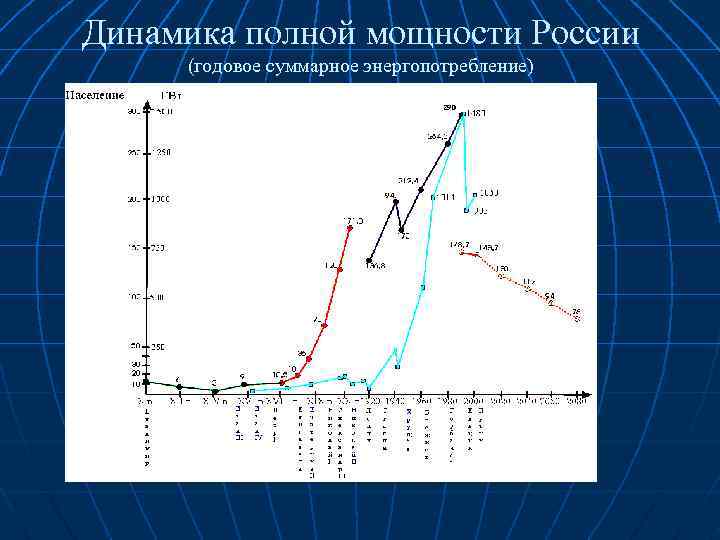 Динамика полной мощности России (годовое суммарное энергопотребление) 